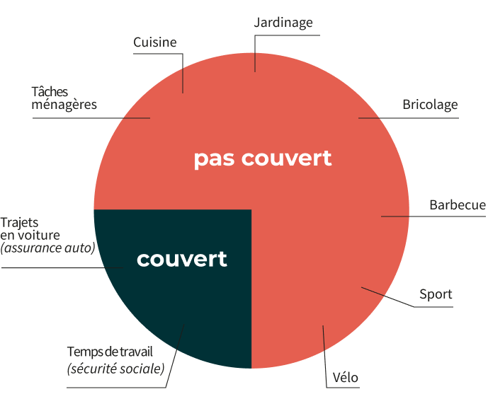 Graphique couverture assurance accident de la vie